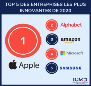 ICMD – Le Classement Des Entreprises Les Plus Innovantes En 2020